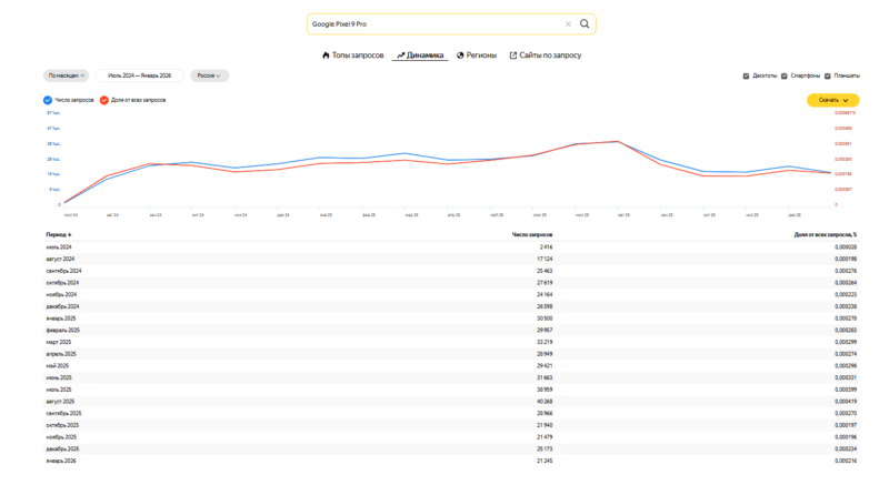 Как быстро уточнить частотность запросов в Wordstat