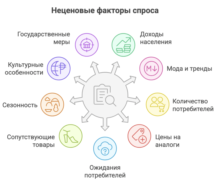 Неценовые факторы спроса: виды и влияние на бизнес