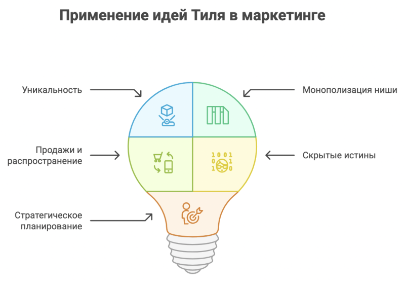 Почему конкуренция — это ловушка: книга Питера Тиля «От нуля к единице»