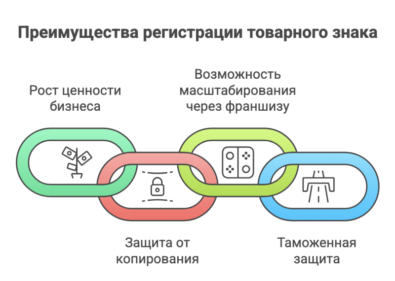 Регистрация товарного знака: цели, шаги, стоимость