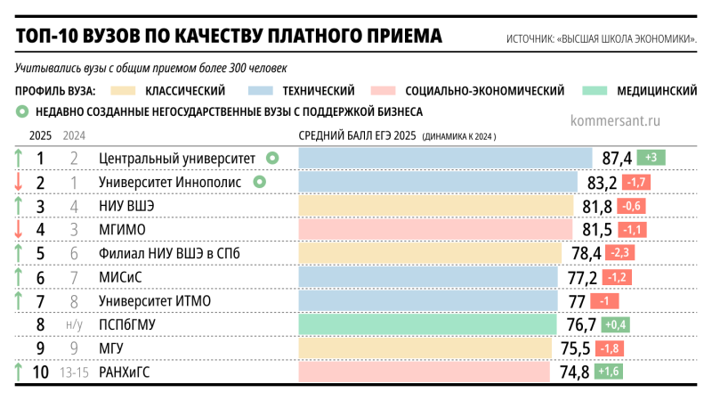 Вузам подсчитали баллы