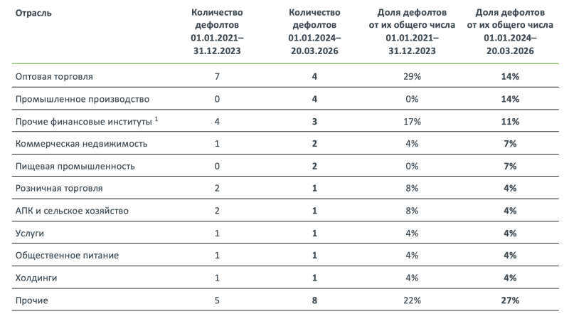 АКРА назвала красные флаги эмитентов, допустивших дефолт по облигациям