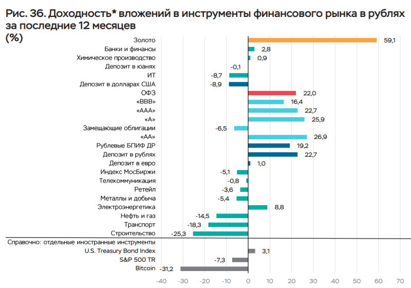ЦБ назвал самый доходный актив в России в феврале 2026 года