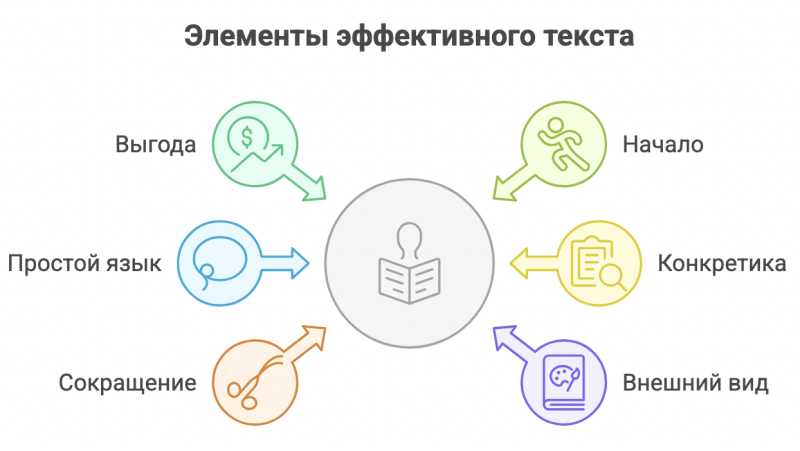 «Язык письма»: как писать тексты, которые читают и которые продают