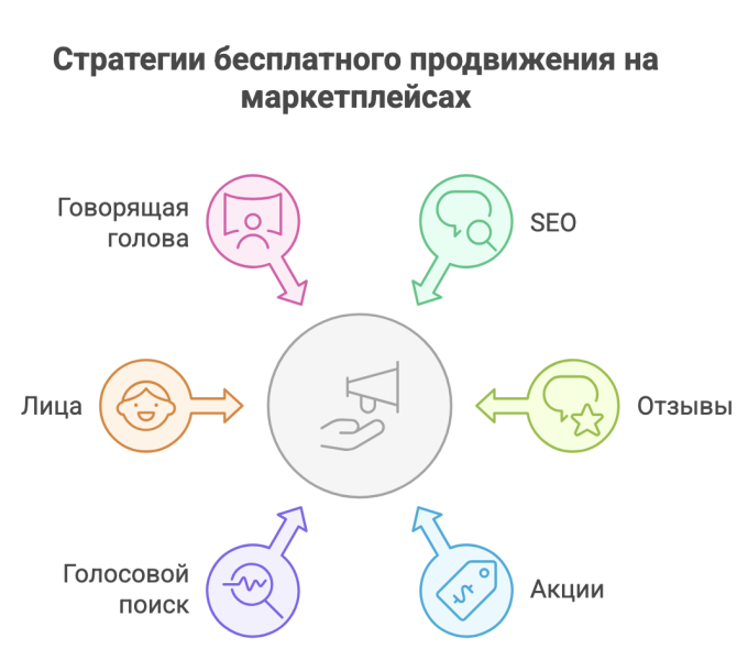 Как оказаться в ТОПе выдачи маркетплейса и повысить узнаваемость бренда
