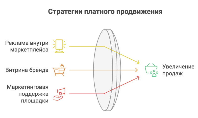 Как оказаться в ТОПе выдачи маркетплейса и повысить узнаваемость бренда