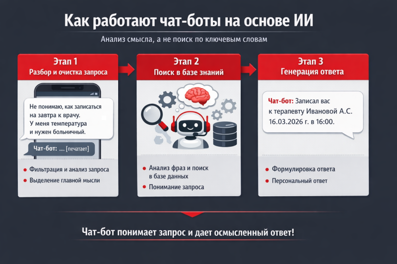 Как устроены умные чат-боты для бизнеса и что с ними можно делать
