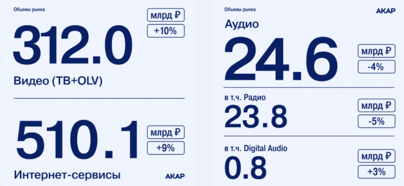 АКАР: рекламный рынок России достиг 981,6 млрд рублей в 2025 году
