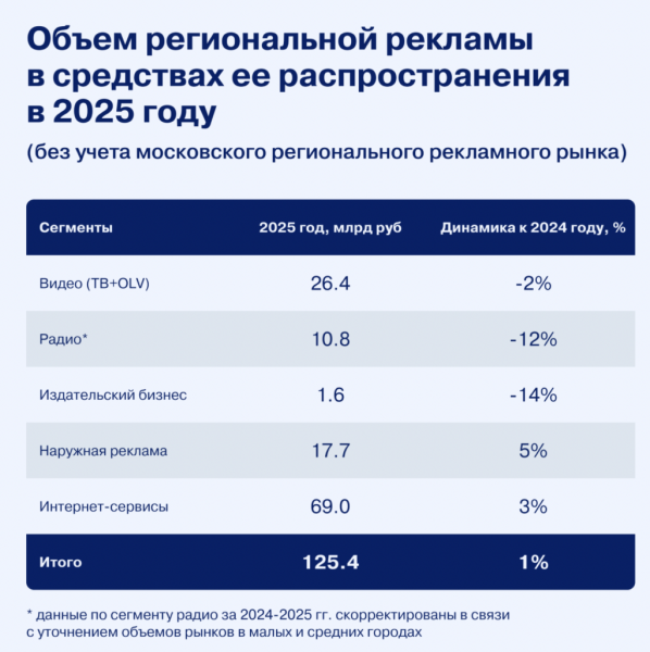 АКАР: рекламный рынок России достиг 981,6 млрд рублей в 2025 году