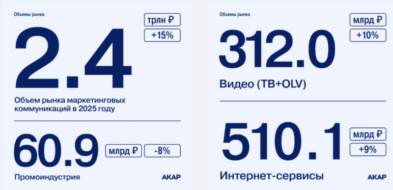 АКАР: рекламный рынок России достиг 981,6 млрд рублей в 2025 году