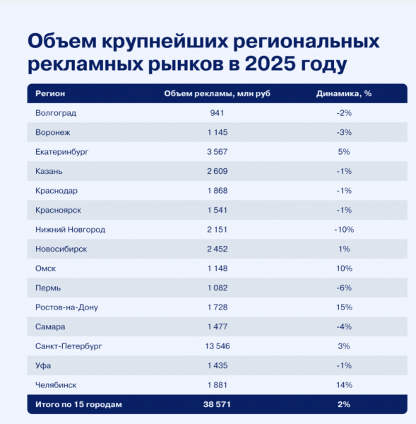 АКАР: рекламный рынок России достиг 981,6 млрд рублей в 2025 году