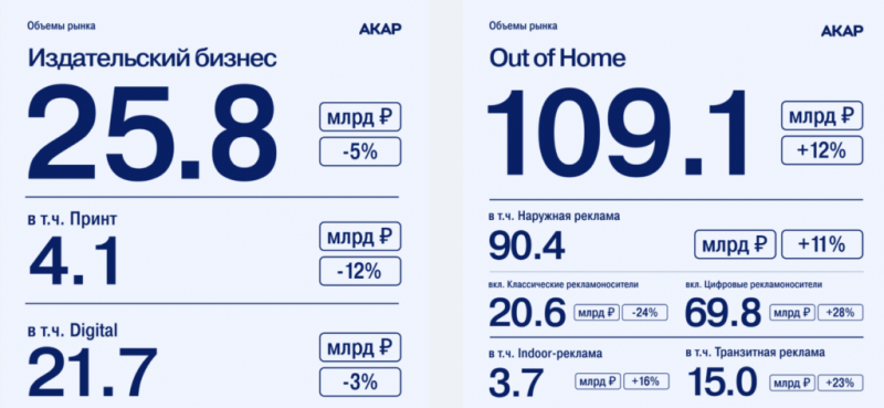 АКАР: рекламный рынок России достиг 981,6 млрд рублей в 2025 году