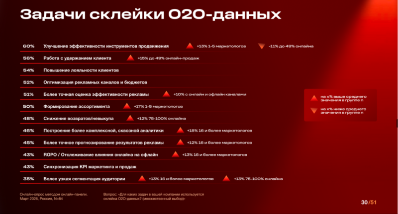 Большинство компаний России объединяют офлайн-продажи с интернет-рекламой