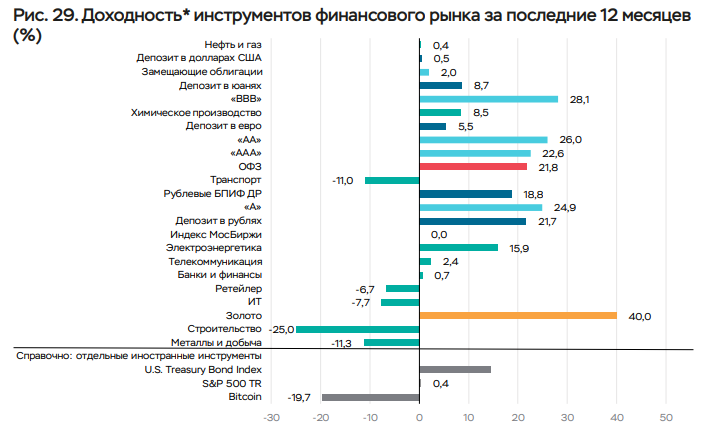 ЦБ назвал самый доходный и убыточный актив по итогам марта