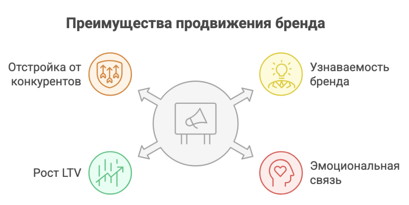 Продвижение бренда: как разработать стратегию и выбрать инструменты