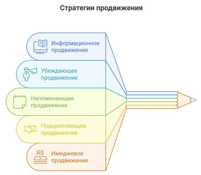 Продвижение бренда: как разработать стратегию и выбрать инструменты