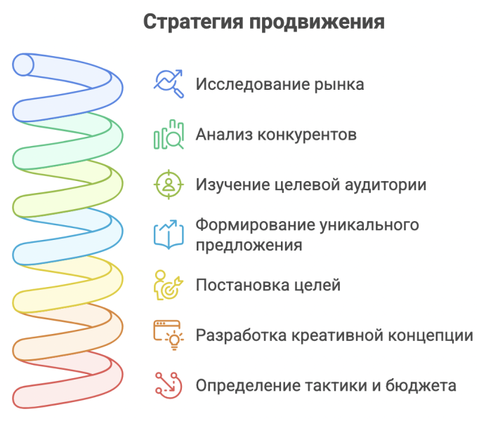 Продвижение бренда: как разработать стратегию и выбрать инструменты
