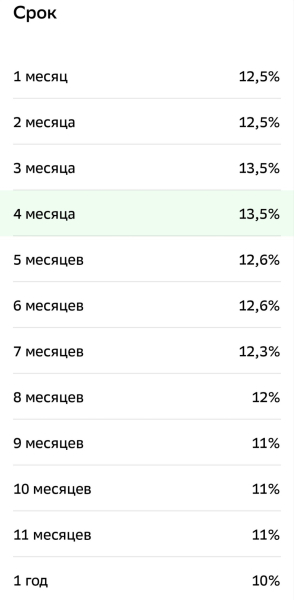 Сбербанк снизил максимальную ставку по вкладу «Лучший %» до 13,5%