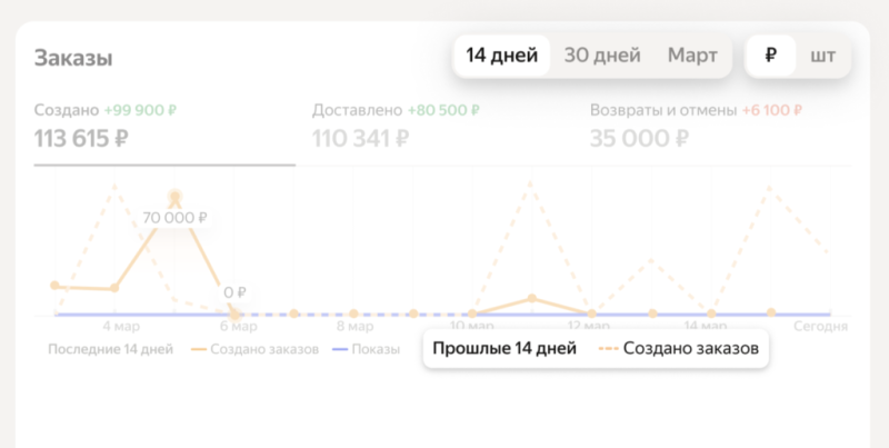 У продавцов Яндекс Маркета появилась возможность отслеживать ключевые показатели на одном экране