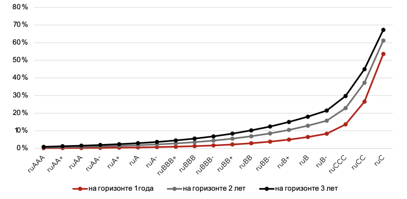 В «Эксперт РА» увидели риски увеличения количества дефолтов в 2026 году