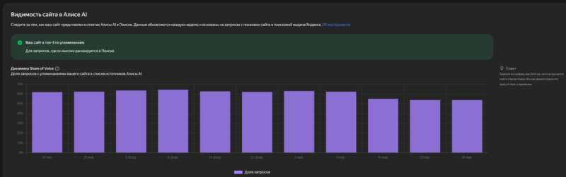 «Видимость сайта в Алисе AI» в Яндекс Вебмастере: обзор нового инструмента