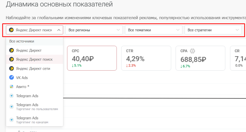 Исследование: сколько стоит вход в ниши с самым высоким CTR в первом квартале 2026 года