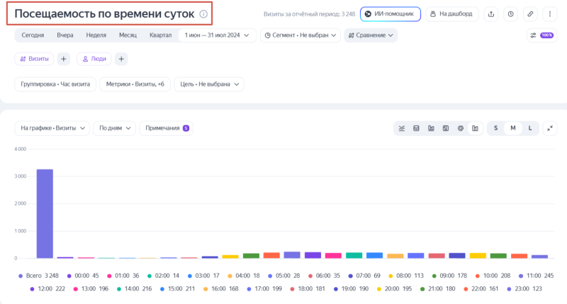 Как подготовить рекламу в Яндекс Директе к летнему сезону
