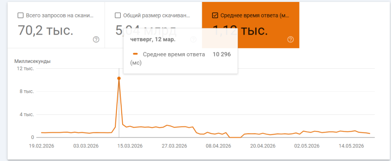 Снижение трафика на сайты из-за нейросетей: что происходит и что с этим делать