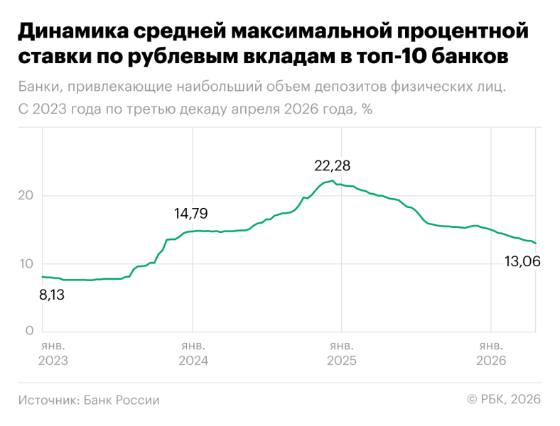 Топ-10 самых высоких ставок по накопительным счетам до 15,5% годовых
