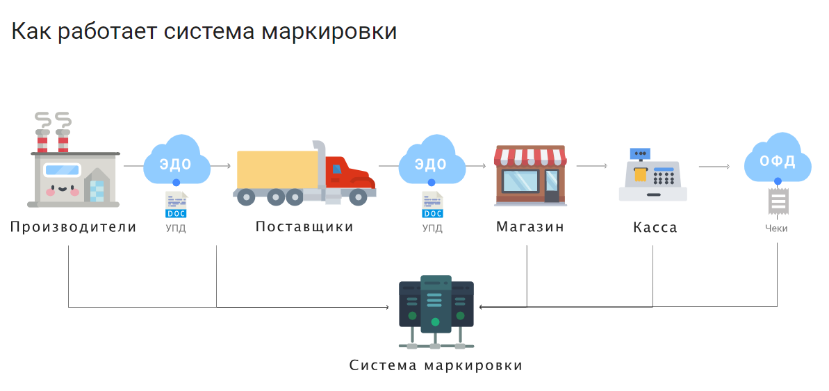 Работа с системой маркировки