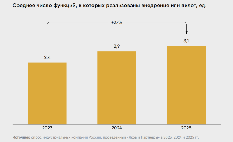 6 ключевых ролей ИИ в реальном бизнесе в России в 2026 году