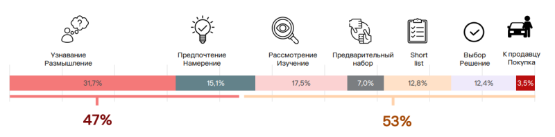 Архитектура рекламной кампании для автодилера: что и когда включать в течение 8 недель