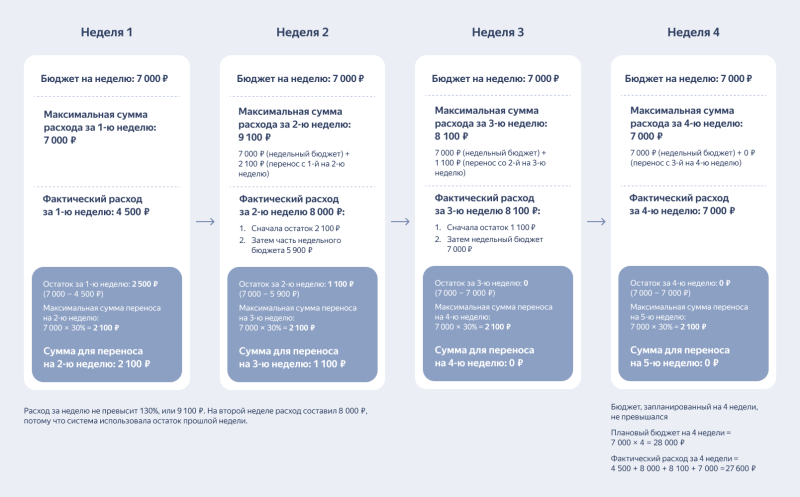 Директ обновляет логику работы бюджетов: что нужно знать рекламодателям