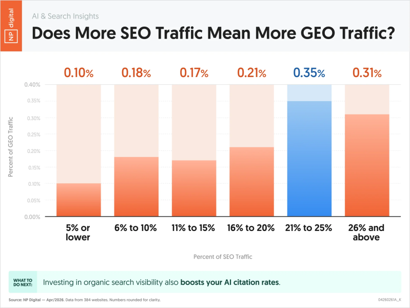 GEO vs SEO: как меняется оптимизация текстов в эпоху ИИ-поиска