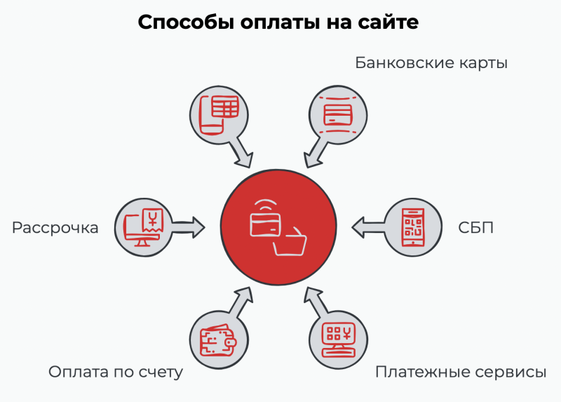 Как принимать оплату на сайте: способы, сервисы, касса и комиссии