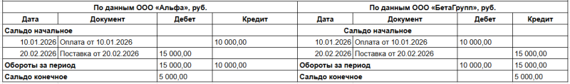 Как провести сверку актов в агентстве без ошибок и споров