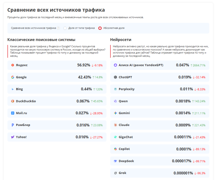 Куда нейросети ведут ваших клиентов: карта переходов из Алисы, ГигаЧат, ChatGPT и DeepSeek