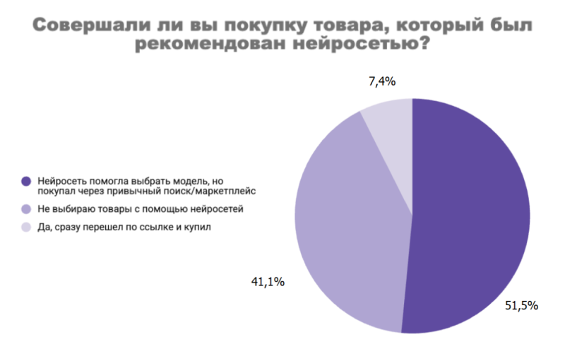 Нейросети как невидимый канал трафика: почему маркетологи не понимают, что ИИ приносит продажи, и что с этим делать
