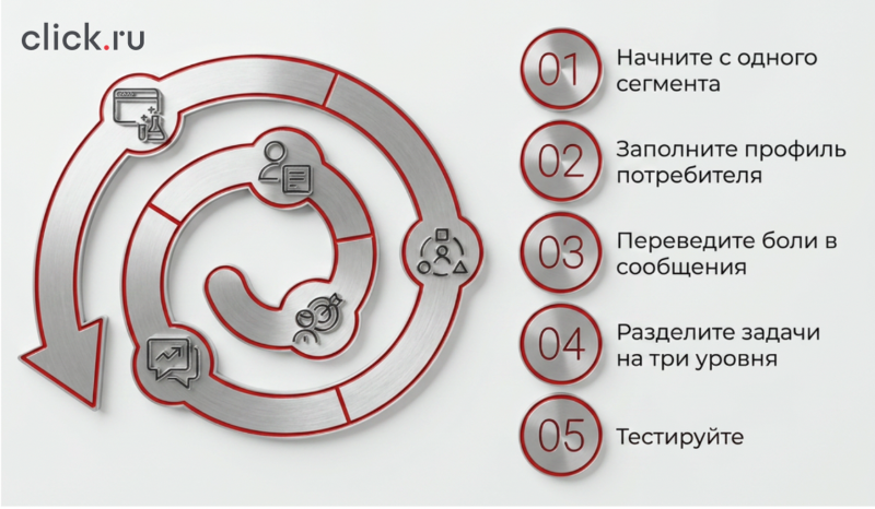 «Разработка ценностных предложений»: как создавать продукты, которые покупают