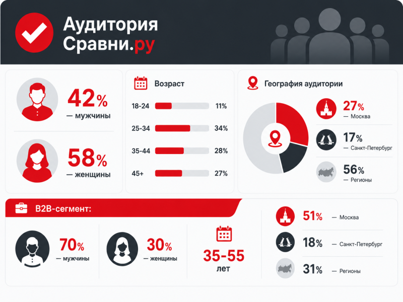Сравни.ру: обзор сервиса и рекламные возможности для бизнеса