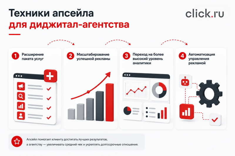 Больше услуг — больше пользы: как работает апсейл в диджитал-агентстве