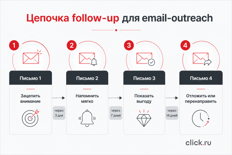 Email-outreach, или персонализированная емайл-рассылки: как агентствам и B2B привлекать клиентов
