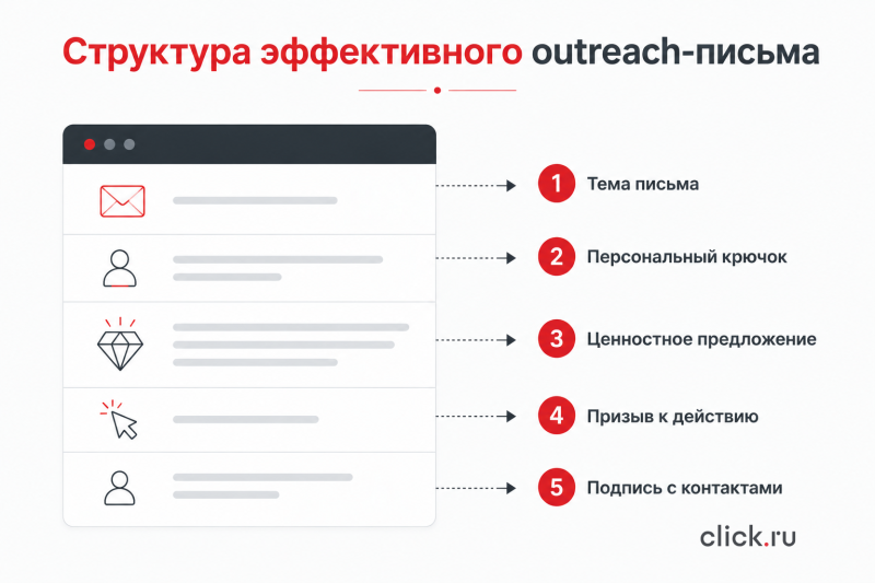 Email-outreach, или персонализированная емайл-рассылки: как агентствам и B2B привлекать клиентов