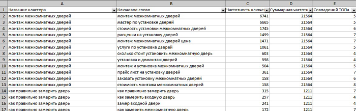 Кластеризация семантического ядра: как сгруппировать сотни ключей за 15 минут