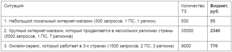 Кластеризация семантического ядра: как сгруппировать сотни ключей за 15 минут