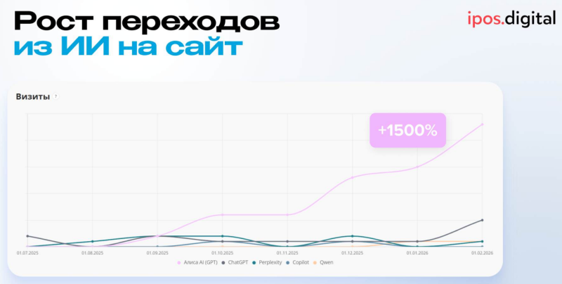 Свежие кейсы GEO: как российские компании попадают в ответы нейросетей прямо сейчас